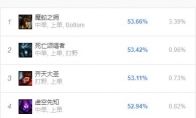 《LOL》8.24b高胜率上单英雄攻略