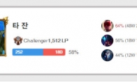 《LOL》GRF打野Tarzan登顶韩服英雄推荐
