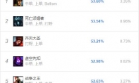 《LOL》8.24b全位置胜率榜第一英雄攻略