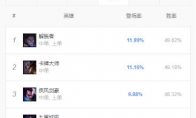 《LOL》9.11中路高登场英雄攻略汇总