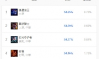 《LOL》9.11高胜率中单英雄推荐