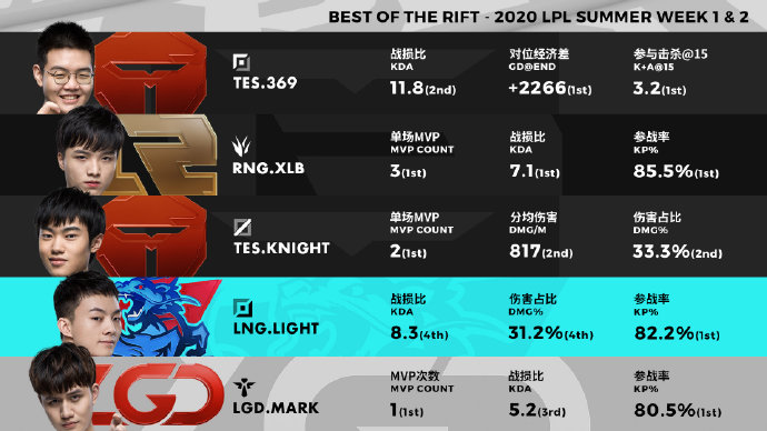 LPL一二周最佳阵容：打野XLB中单Knight