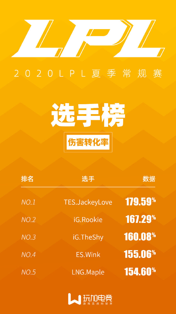 LPL伤害转化率前三：阿水Rookie和TheShy