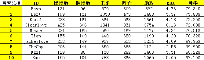 LPL历史胜率榜单 Tian、JKL现役胜率最高