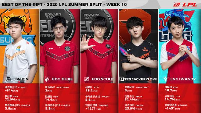 夏季赛第十周最佳阵容EDG中野上榜 SN.Bin当选MVP