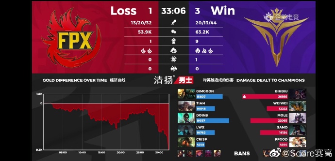 FPX持续低迷 止步季后赛首轮的原因是什么？