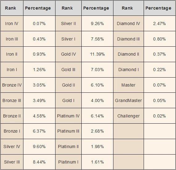 玩家段位调查，黑铁4玩家仅占0.07％，而这个段位最真实