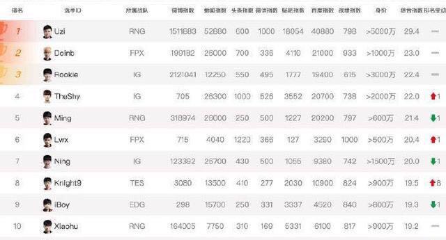 洲际赛后Doinb身价飙升，仅次Uzi排第二，IG下路踢出前十