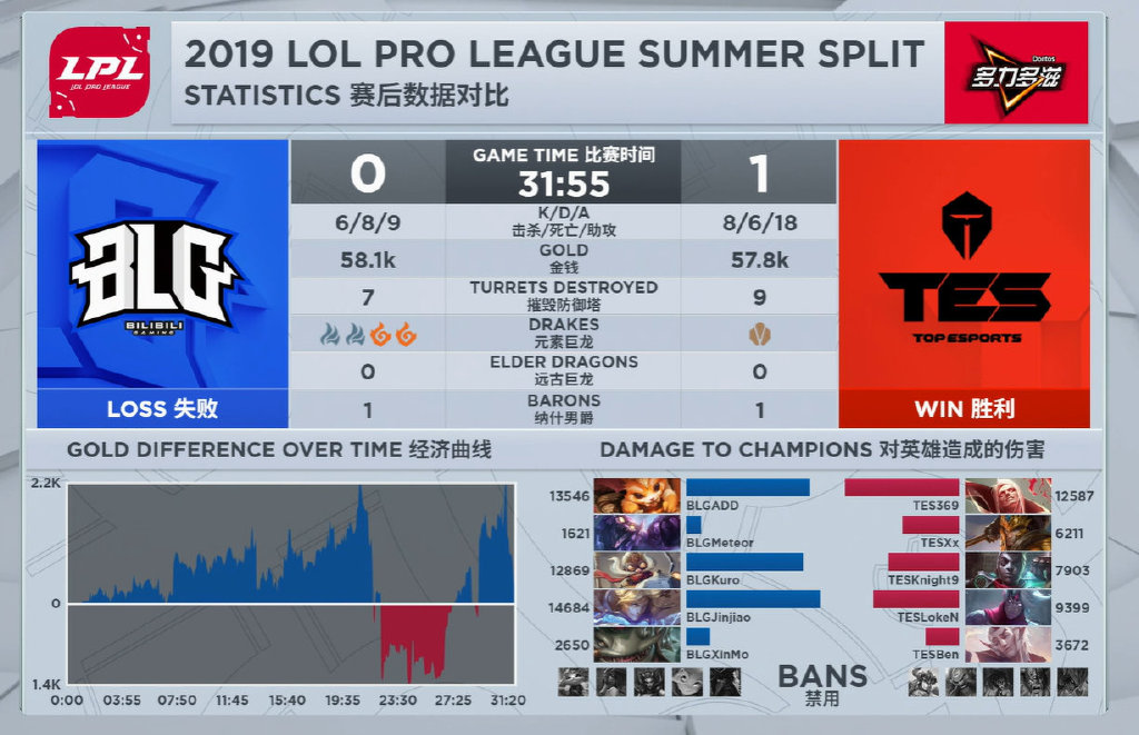 BLG无缘冒泡赛 管大校毒奶再次奏效!