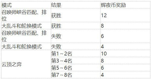 《LOL》黑夜与黎明活动