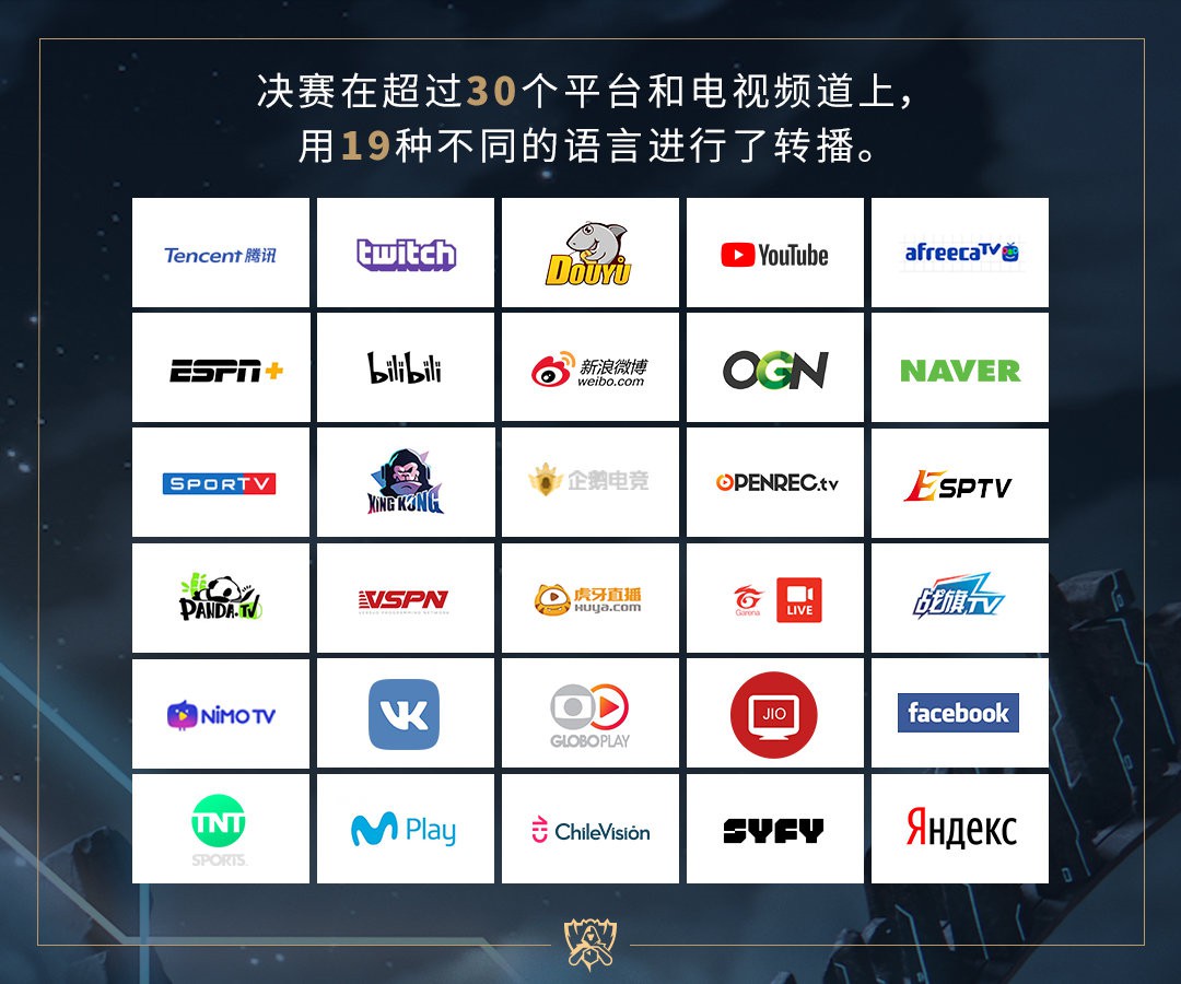 《英雄联盟》S8总决赛近亿人观看 打破电竞收视纪录