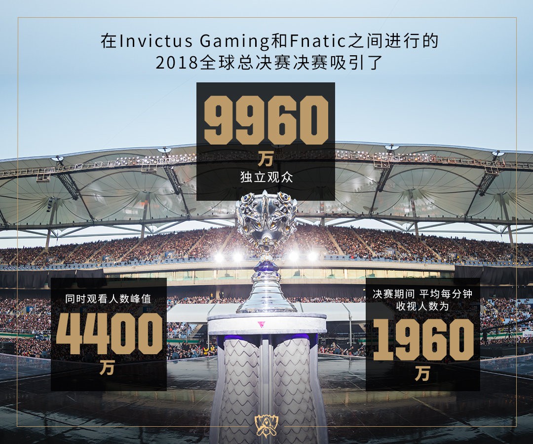 《英雄联盟》S8总决赛近亿人观看 打破电竞收视纪录