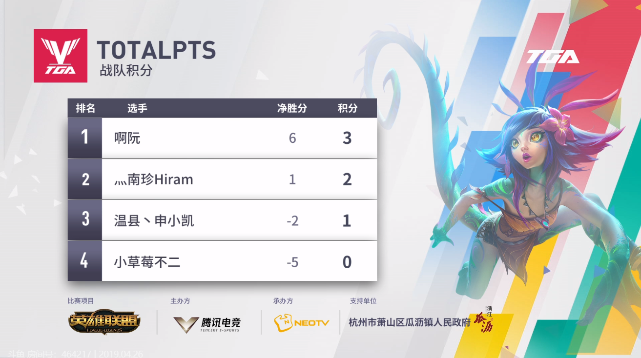 腾讯TGA2019大赛杭州站首日战罢 LOL精英SOLO赛战报出炉