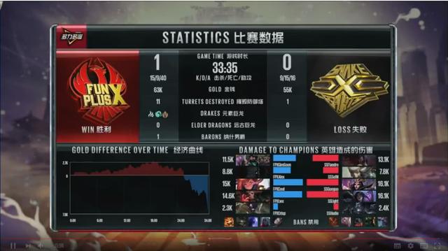 Snake爆冷不敌FPX，Sofm打出2500伤害，比辅助还低！