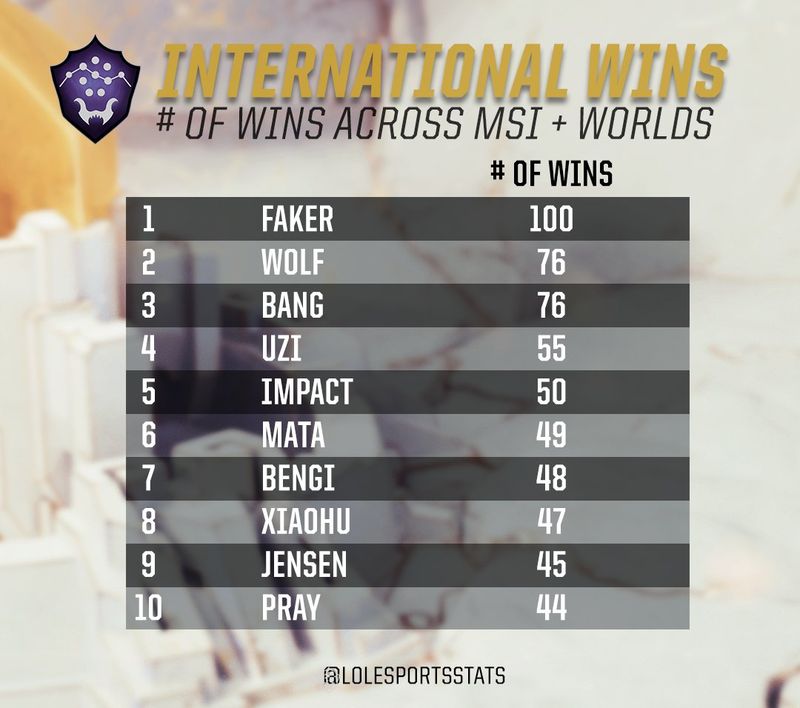 Faker：第一位获得世界赛100胜的选手