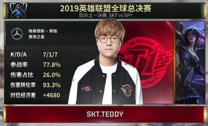 SPY无力复刻传奇 SKT发力挺进半决赛