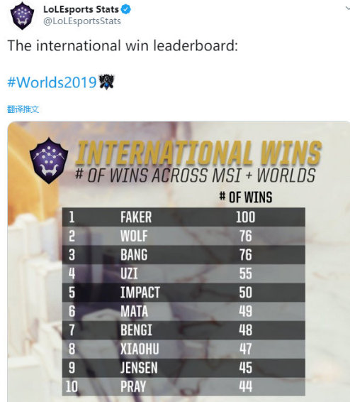 Faker：第一位获得世界赛100胜的选手
