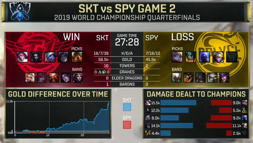 SPY无力复刻传奇 SKT发力挺进半决赛