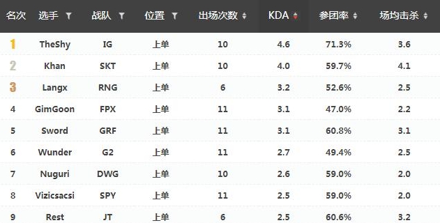 没自信是真的？Theshy领衔上单KDA榜