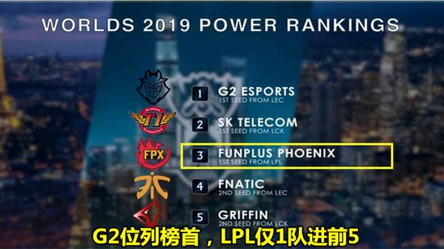 S9战队“夺冠排行榜”出炉，G2位列榜首，<a href=/bisai/lpl/ target=_blank class=infotextkey>LPL</a>仅有一支队伍进前五