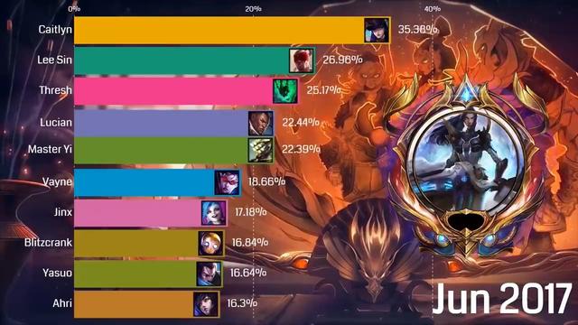 《英雄联盟》人气英雄榜单TOP10，<a href=/yingxiong/leesin/ target=_blank class=infotextkey>盲僧</a>居然只排第二