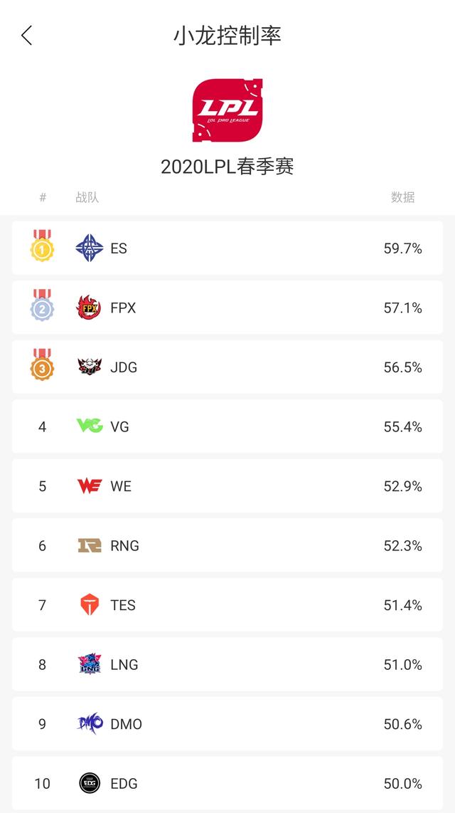 版本秘匙：LPL不拿第一条小龙的队伍为什么都进四强了？